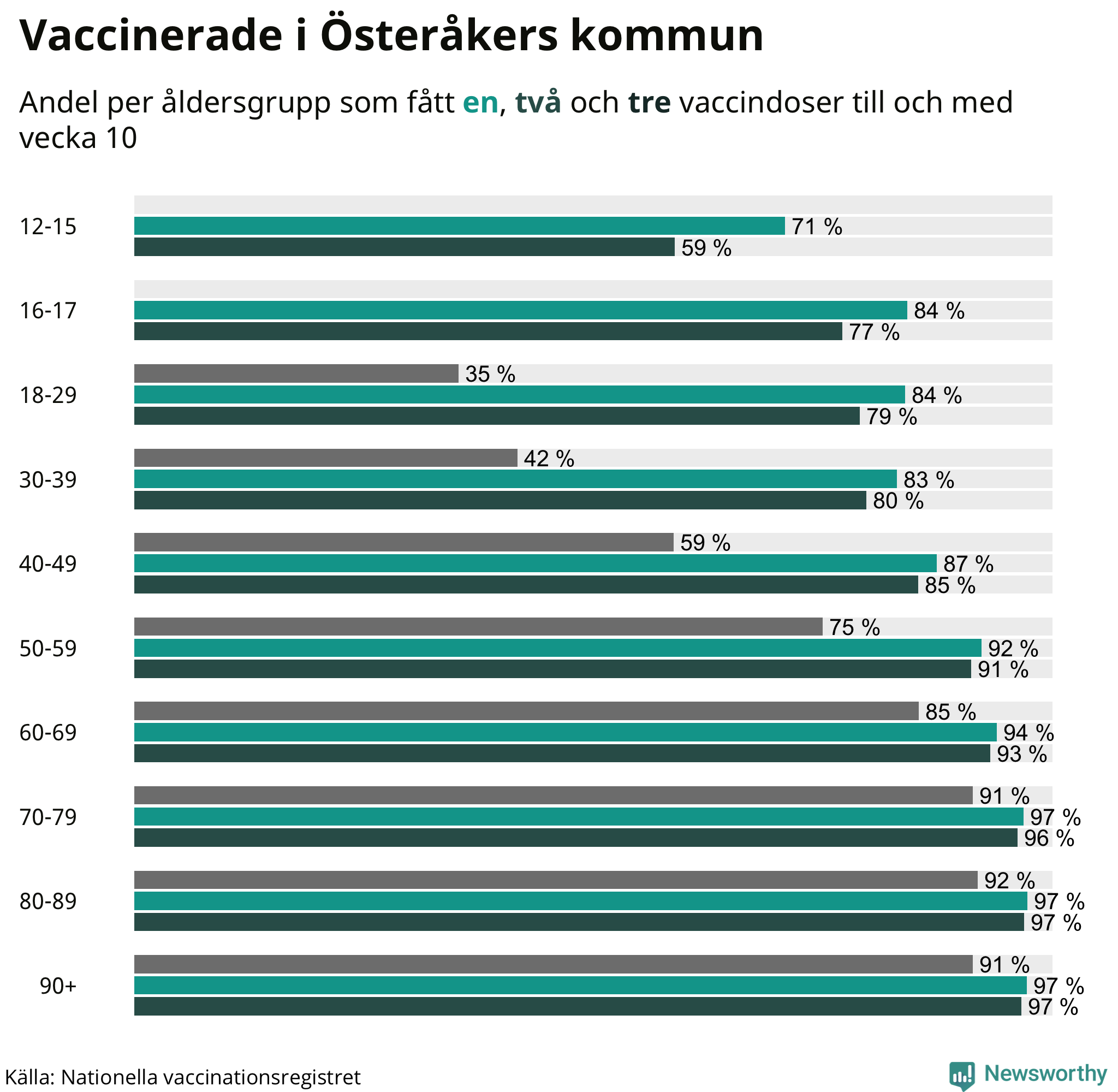 Graf över vaccinerade per åldersgrupp